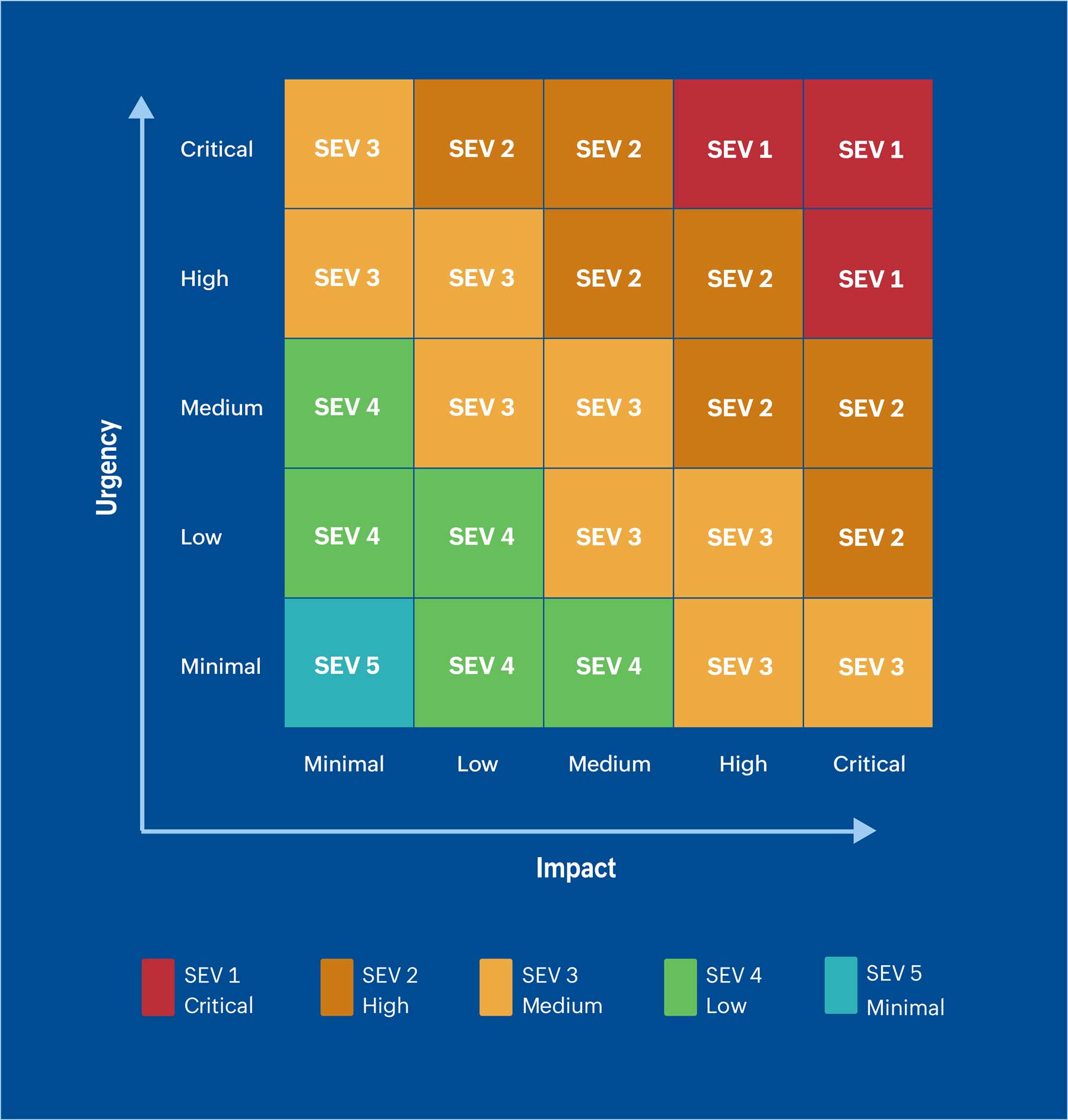 incident severity matrix