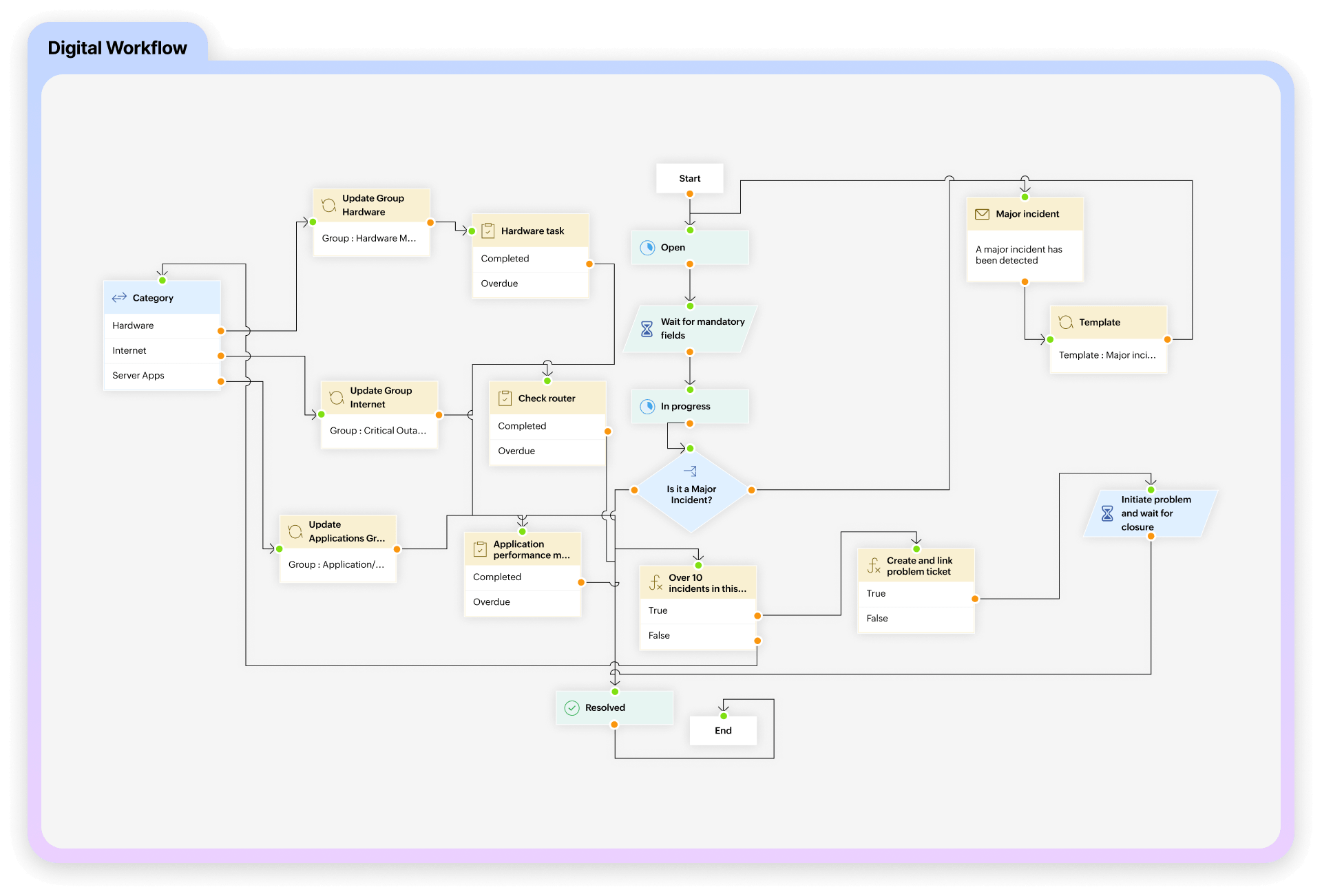AI-generated PIR for retail IT with root cause and resolution steps