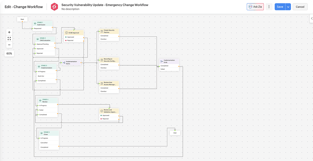 Stage-wise change workflows Stage-wise change workflows covering approval, implementation, and review steps