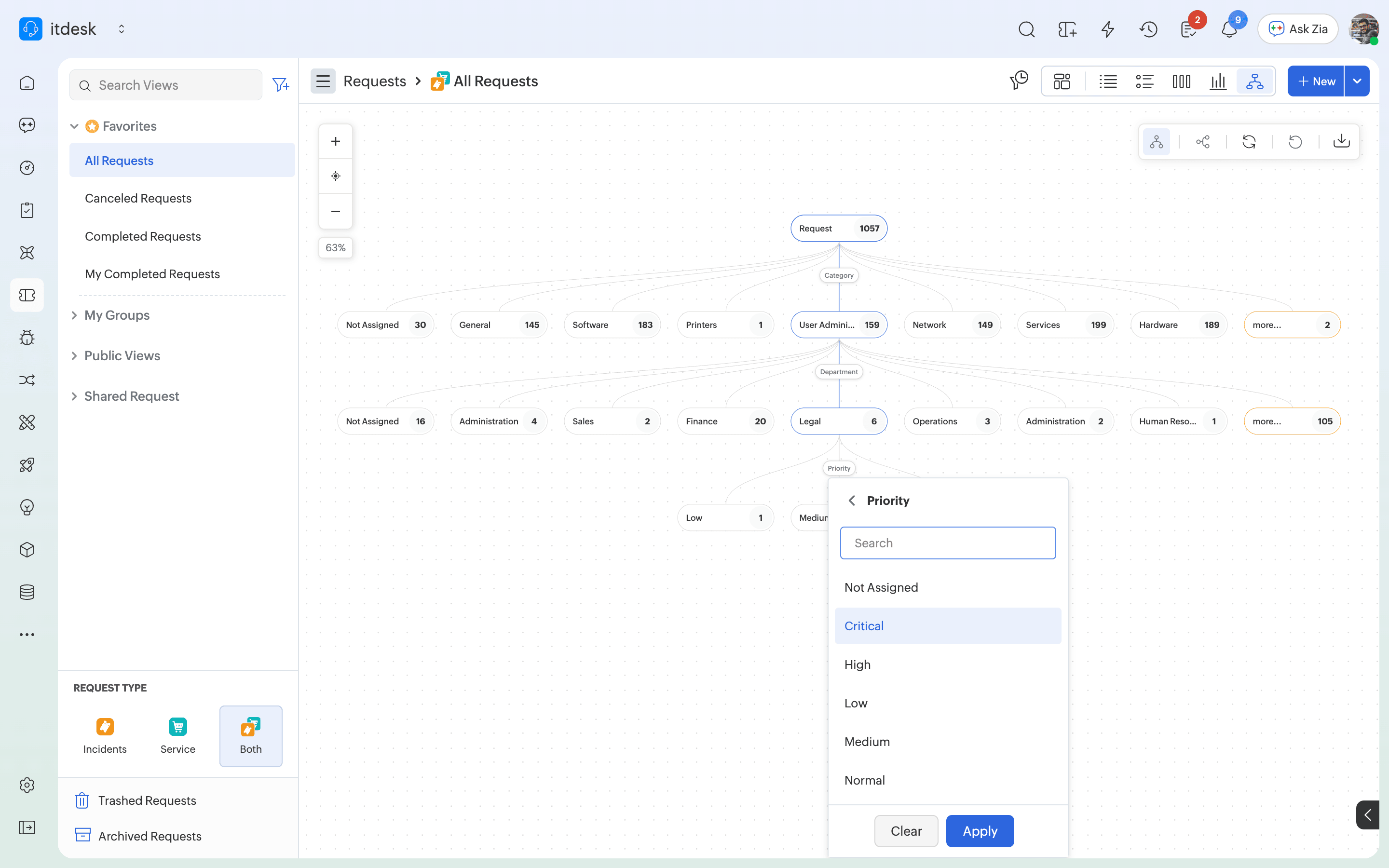 Drill-down tree view breaking requests down by category, department, and priority