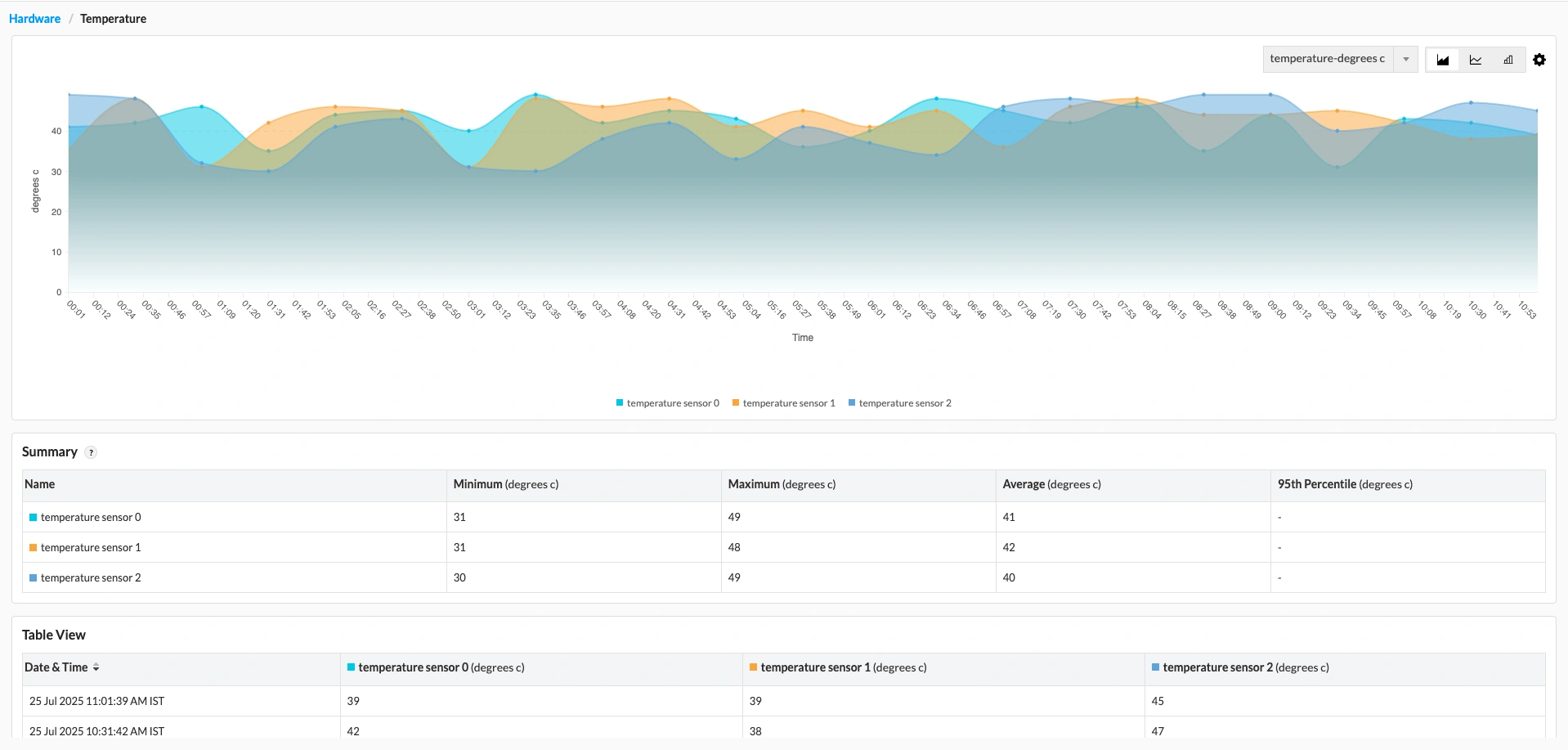 Datacenter monitoring in OpManager: Temperature monitoring in OpManager