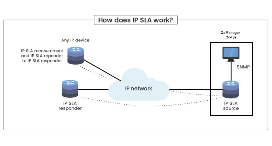 IP SLA Monitoring in OpManager: IP SLA architecture