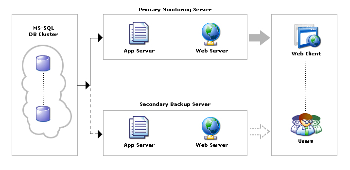 Systems fault management- ManageEngine OpManager