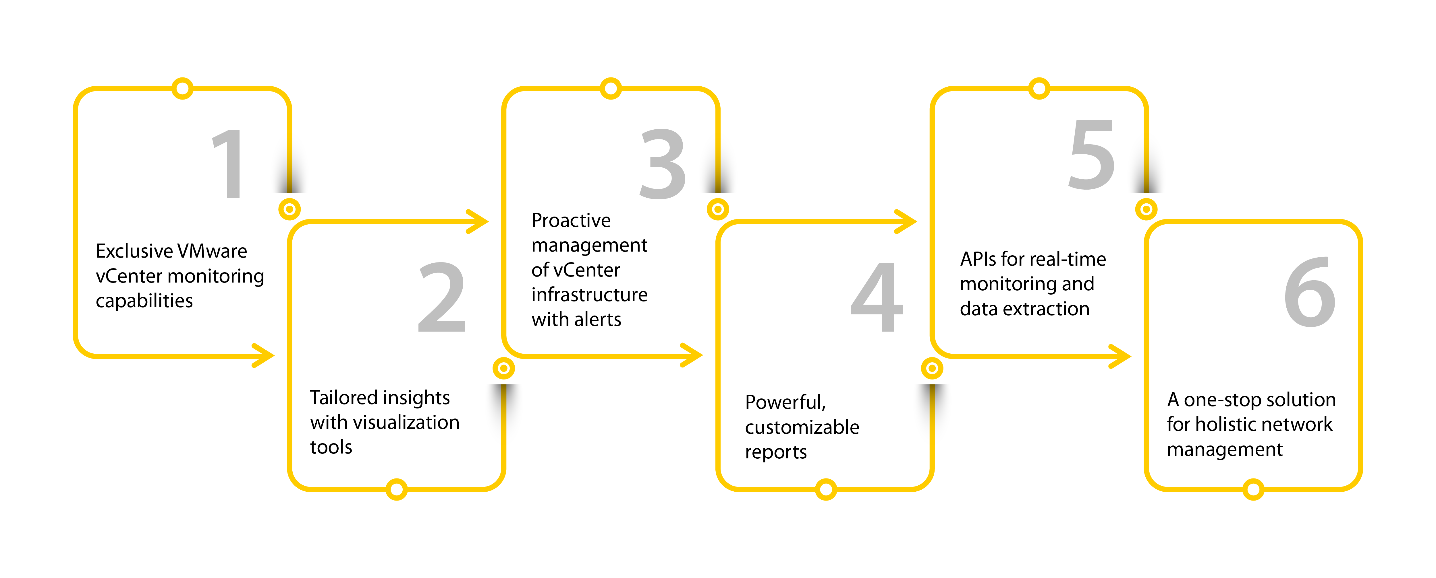 vCenter monitoring in OpManager: Best network monitoring and management tool for vCenter
