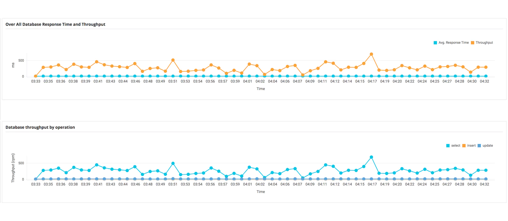 Database Monitoring System -  ManageEngine Applications Manager