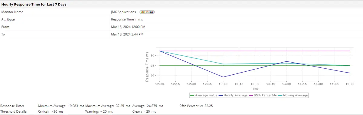 Monitoring Java Application - ManageEngine Applications Manager
