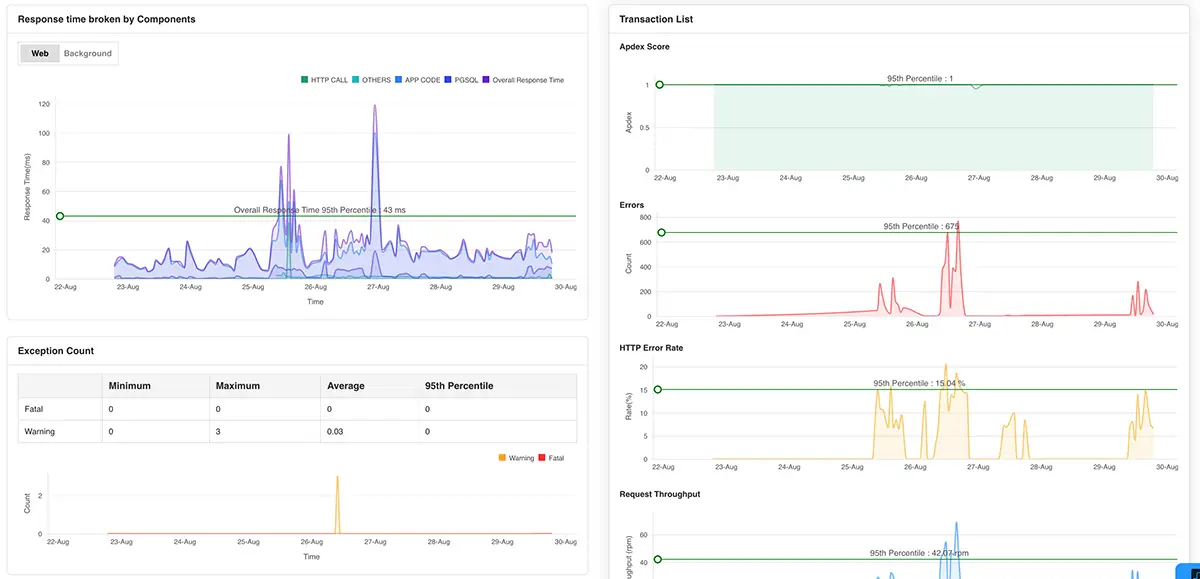 DevOps Monitoring Metrics - ManageEngine Applications Manager