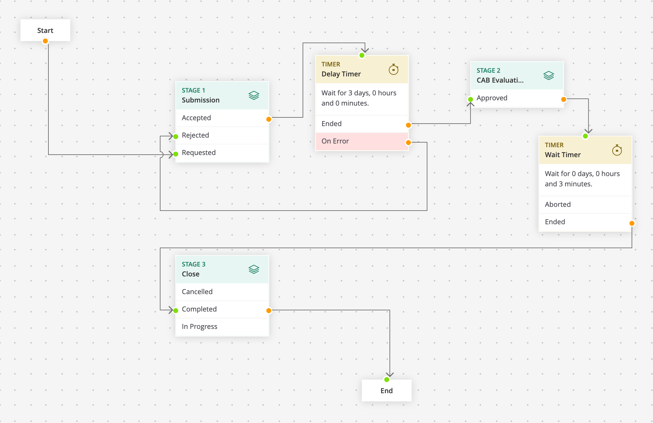 Timer associated in workflows