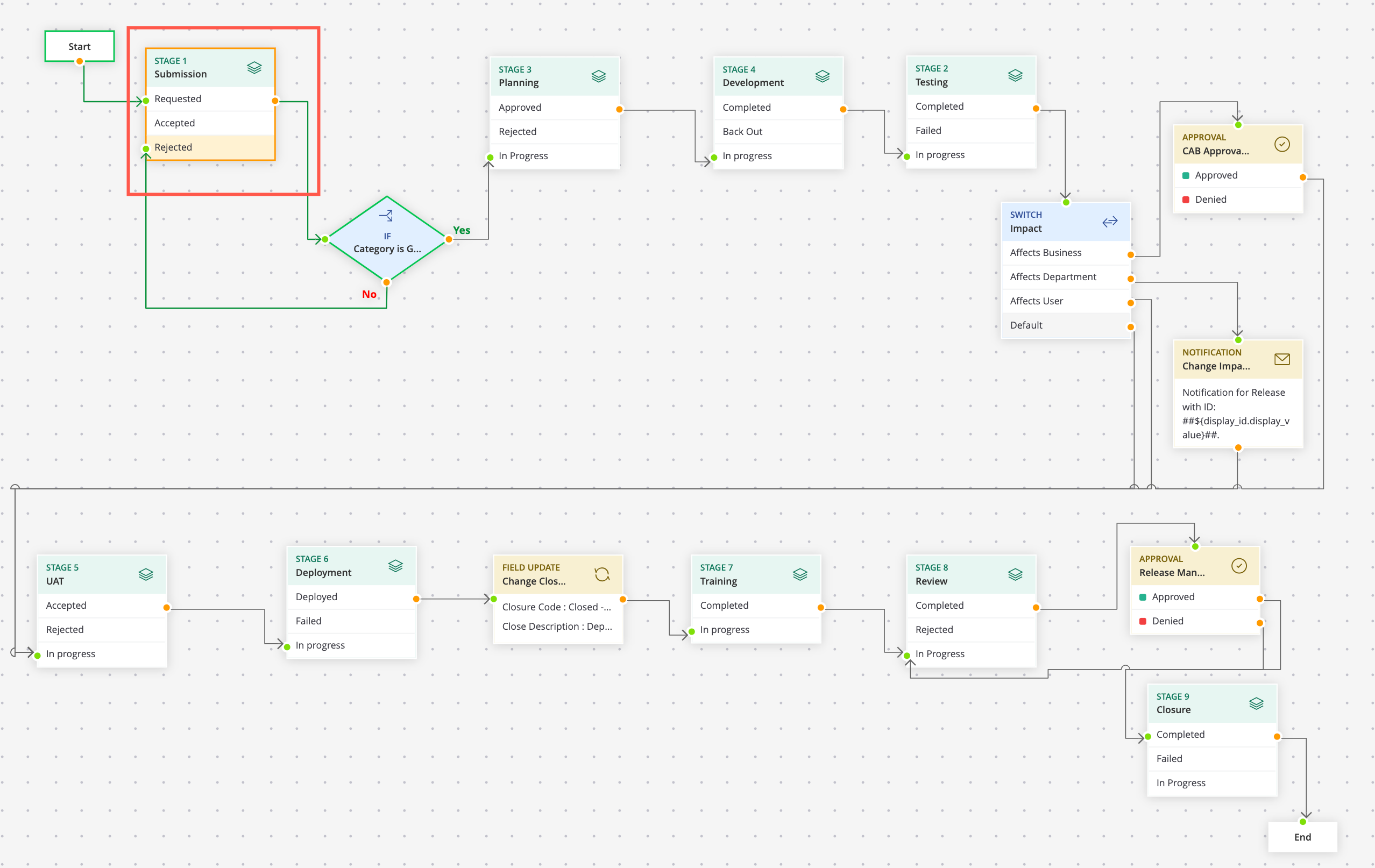 workflow current stage
