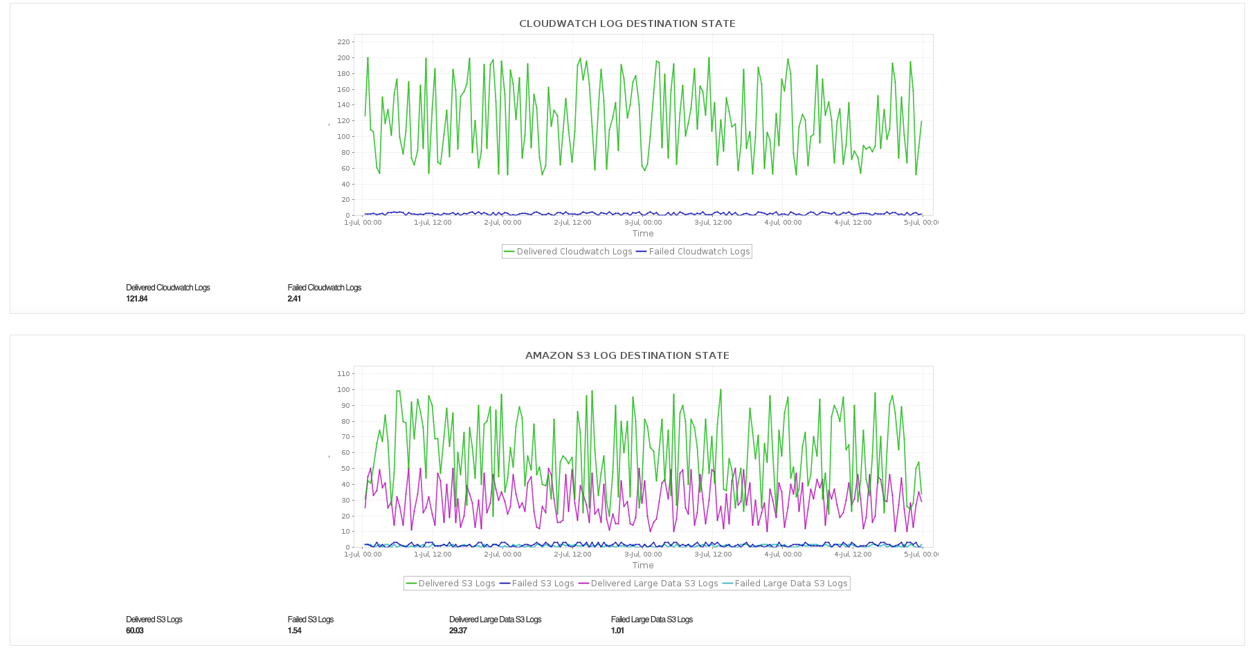 Amazon Bedrock log delivery status for CloudWatch Logs and Amazon S3 in Applications Manager