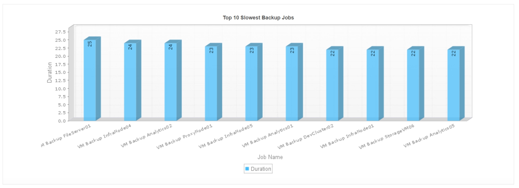 Detect delays with execution duration tracking - Veeam Enterprise Manager Monitoring - ManageEngine Applications Manager