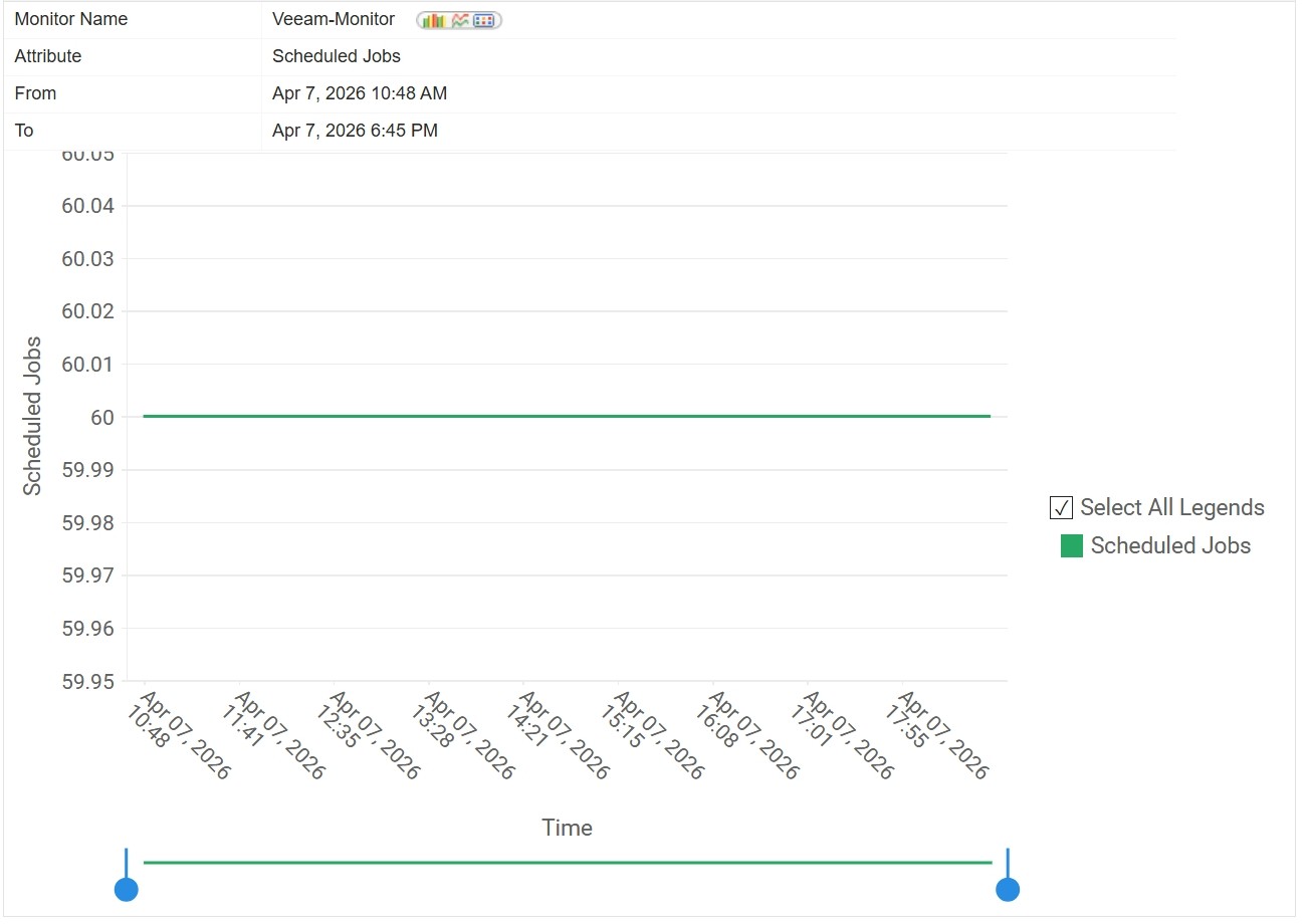 Track job scheduling - Veeam Enterprise Manager Monitoring - ManageEngine Applications Manager