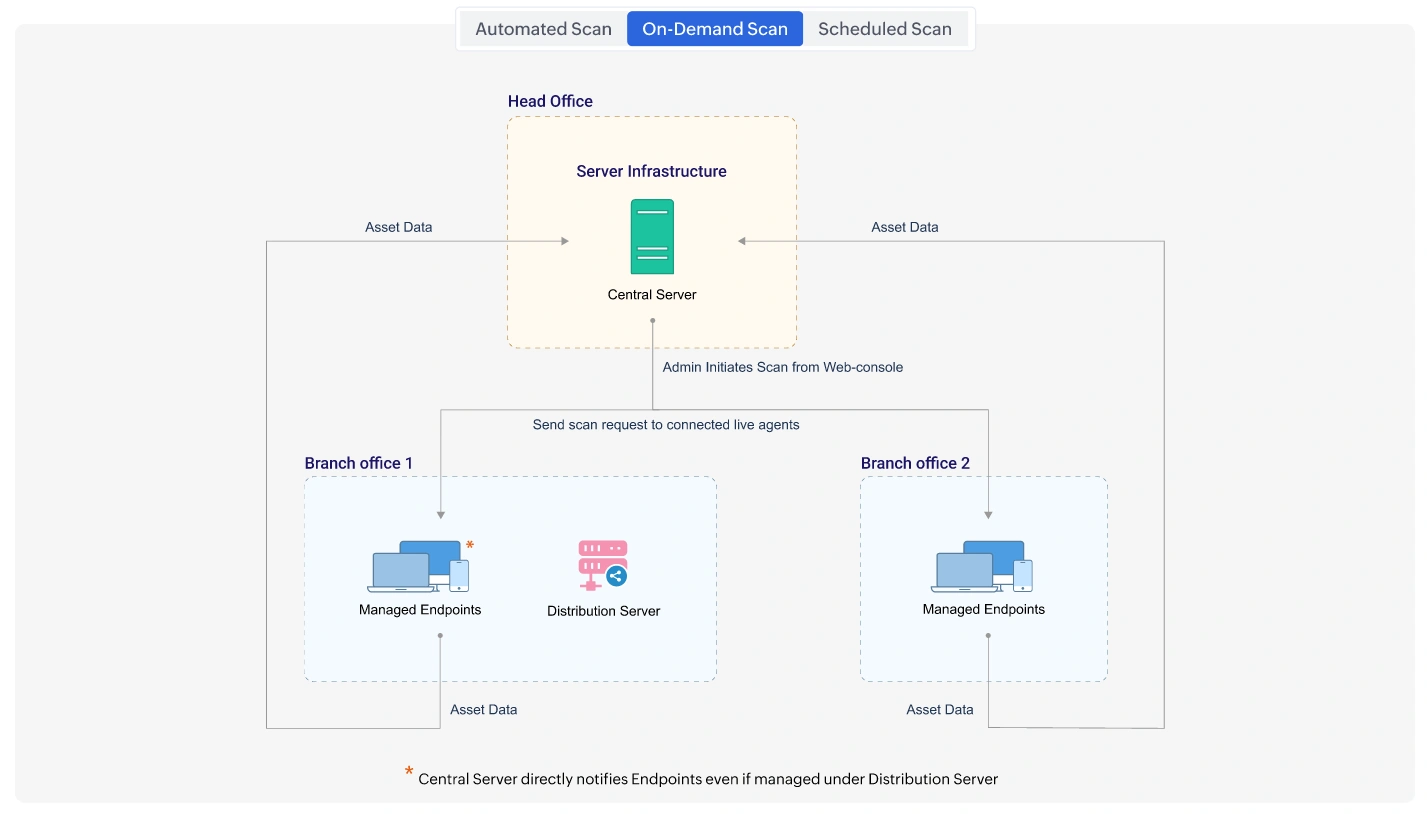 On Demand Scan Workflow On Demand Scan Workflow
