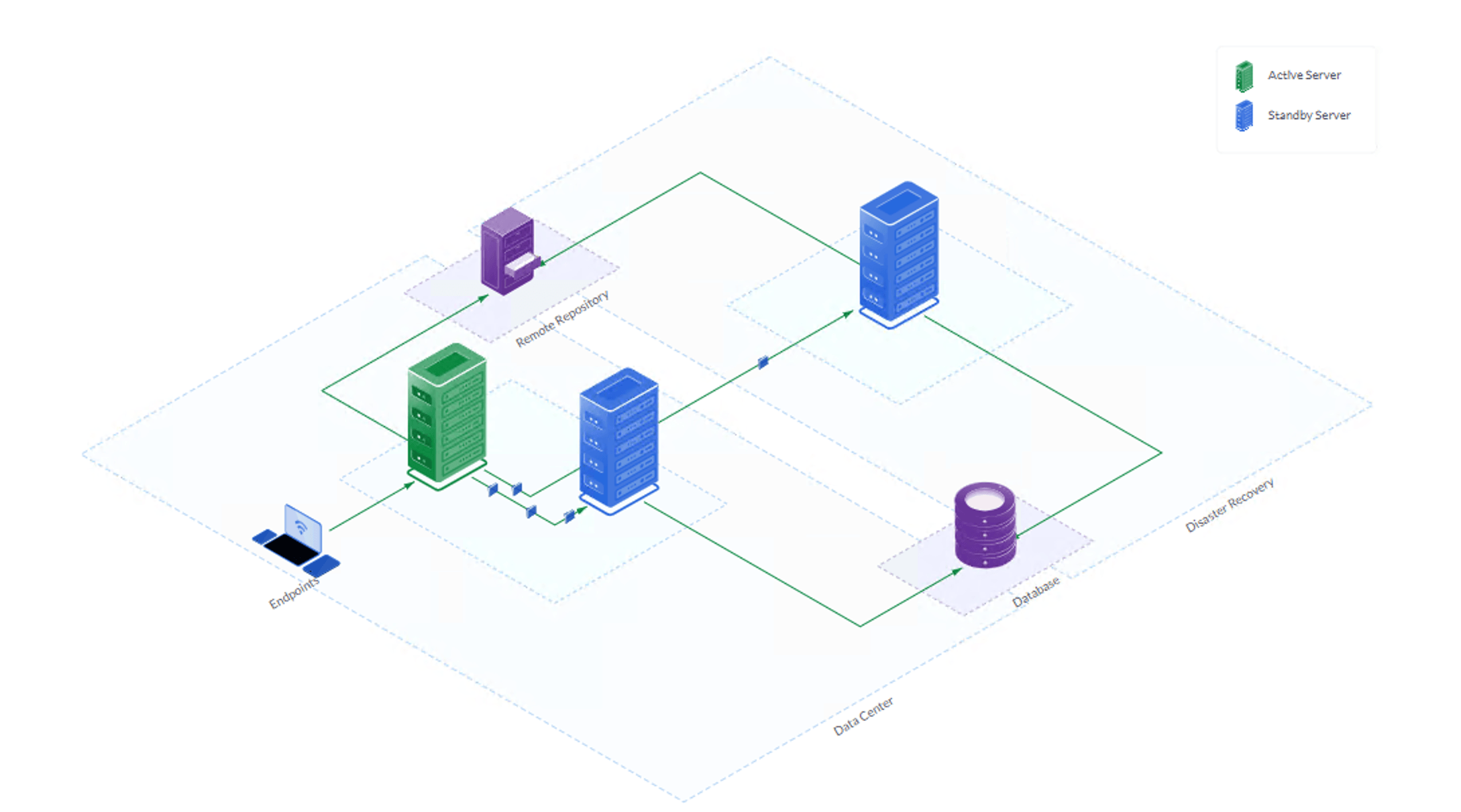 HADR 3Node Diff Site HADR 3Node Diff Site