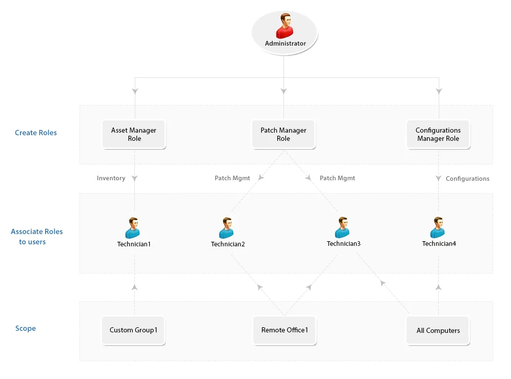 Add role User Role Management