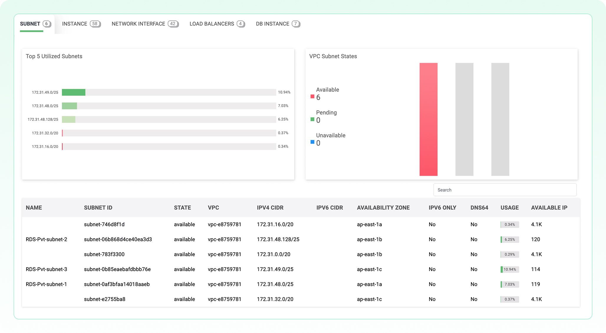AWS VPC resource breakdown