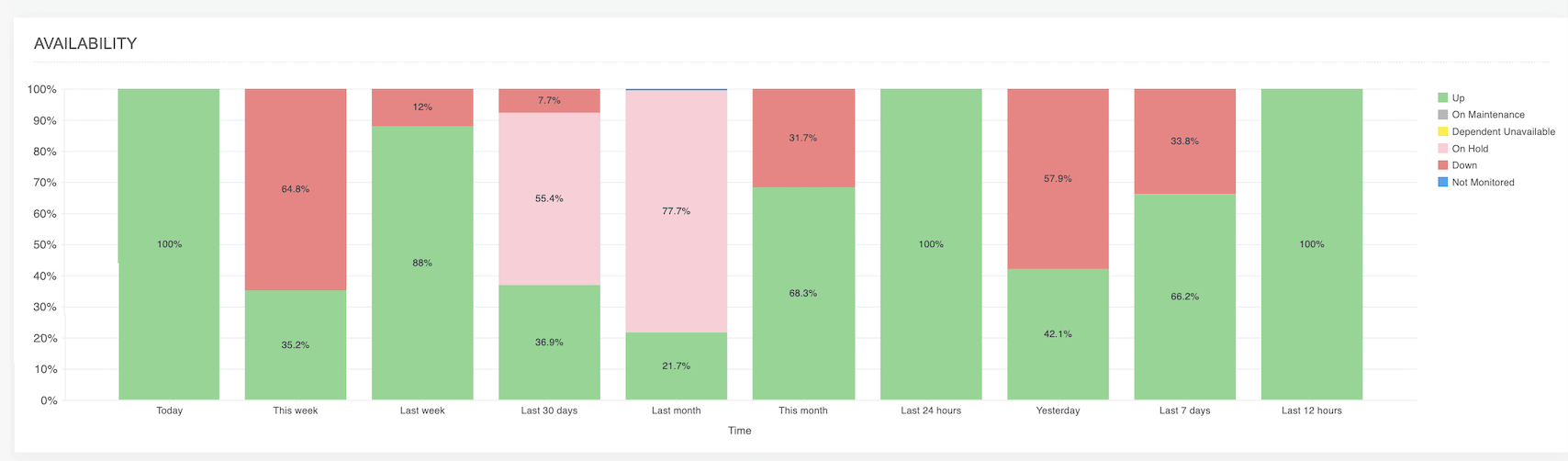 Cross-region resource view