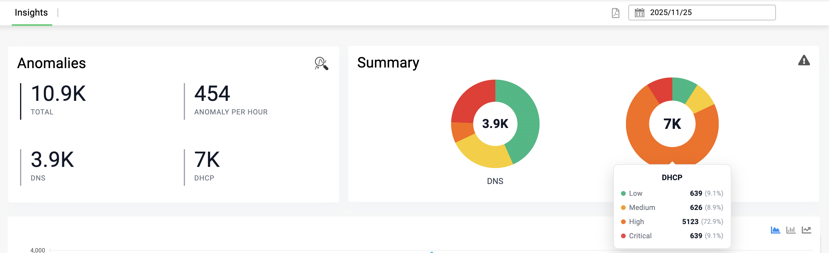 Top DNS anomalies panel with bar chart and filters