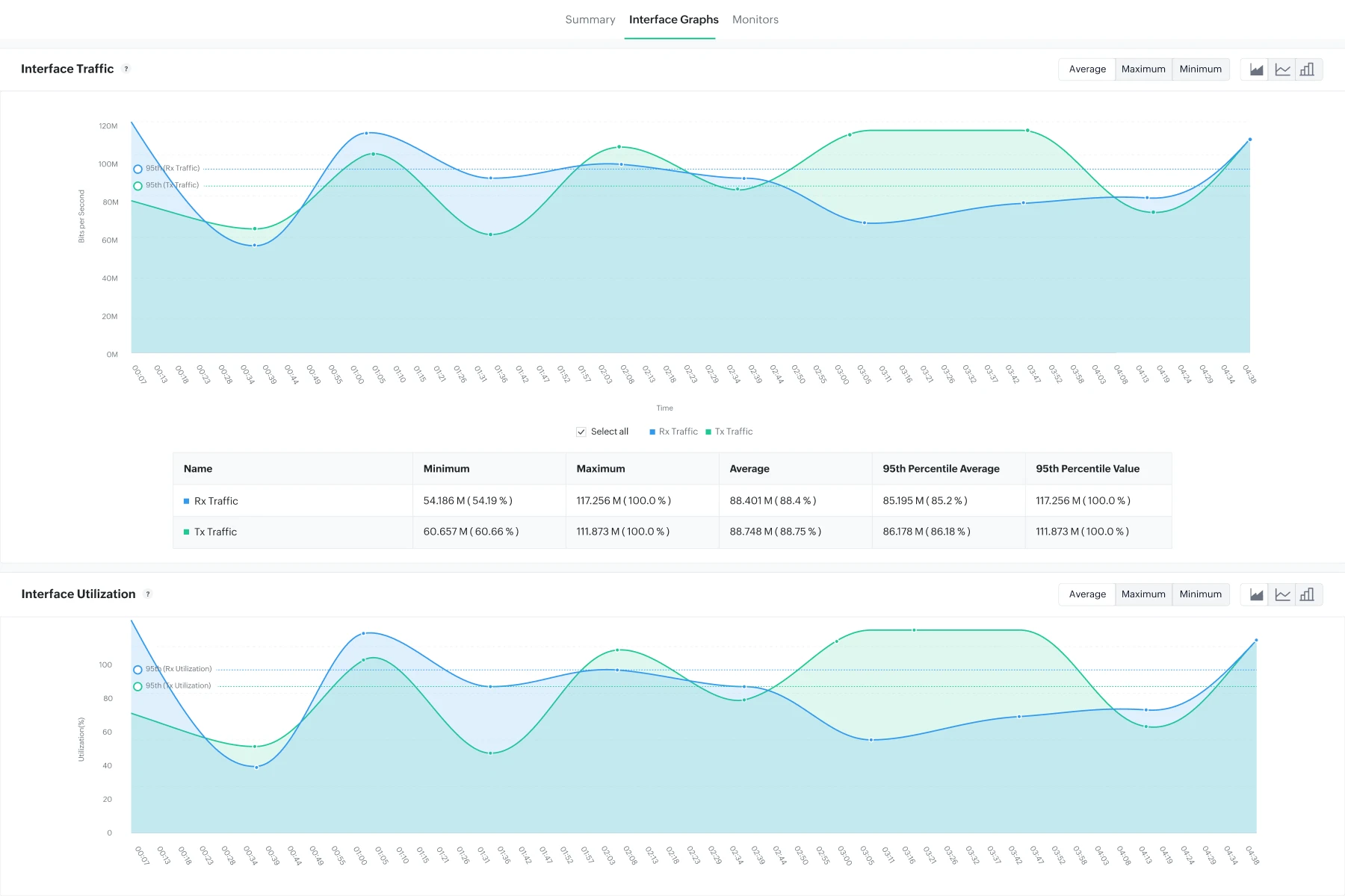 Interface traffic monitoring