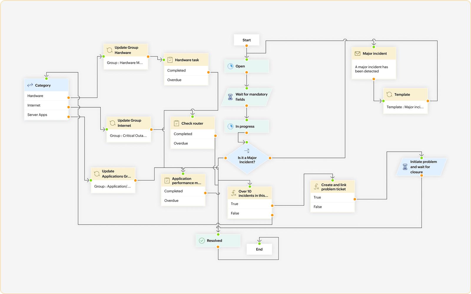 Incident workflow builder showing escalation stages, SLA timers, and resolution steps for campus IT
