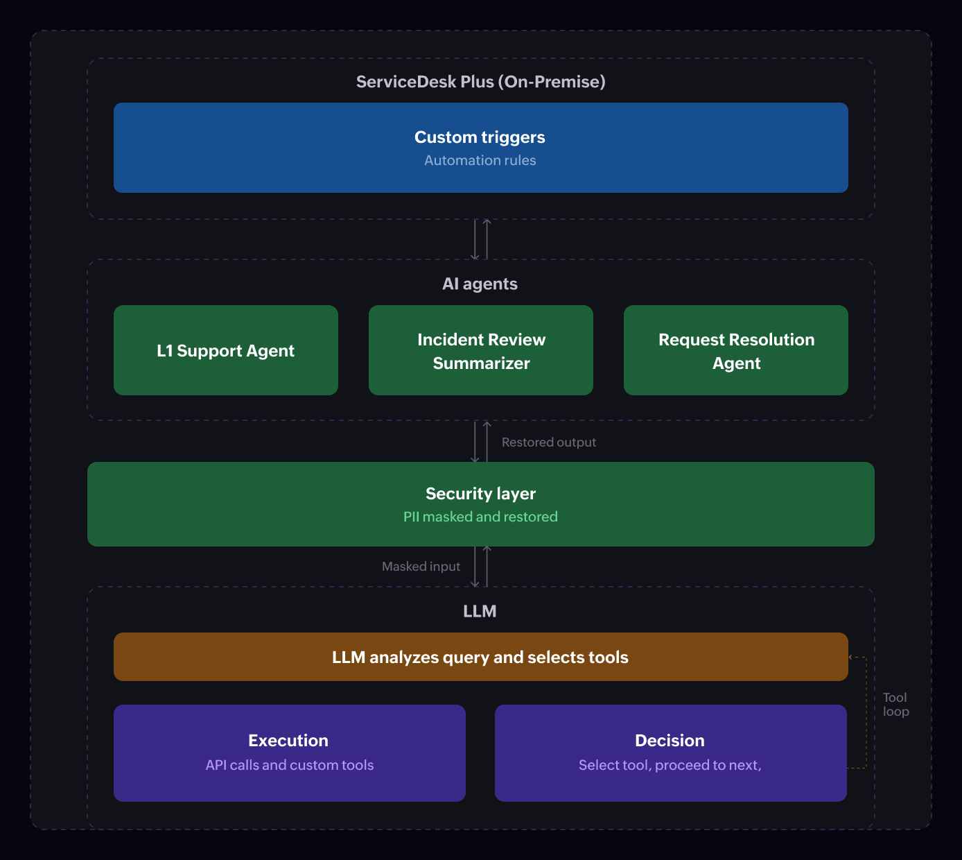 Capabilities of Zia Agents in ServiceDesk Plus