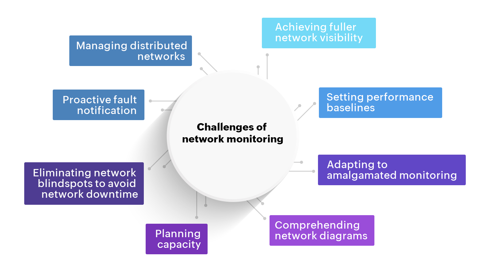 Network monitoring challenges Network monitoring challenges- ManageEngine OpManager