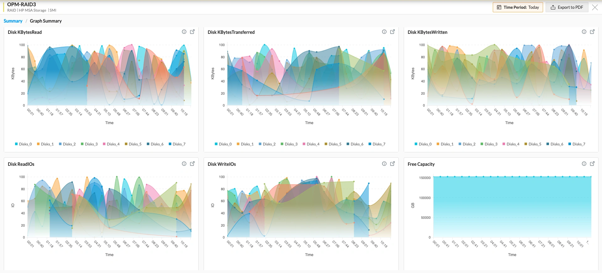 Datacenter monitoring in OpManager: RAID storage monitoring with OpManager