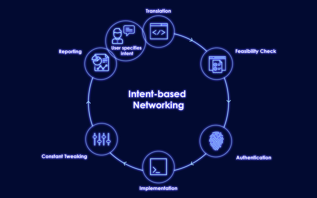 Intent Based Networking Intent Based Networking (IBN) - ManageEngine OpManager