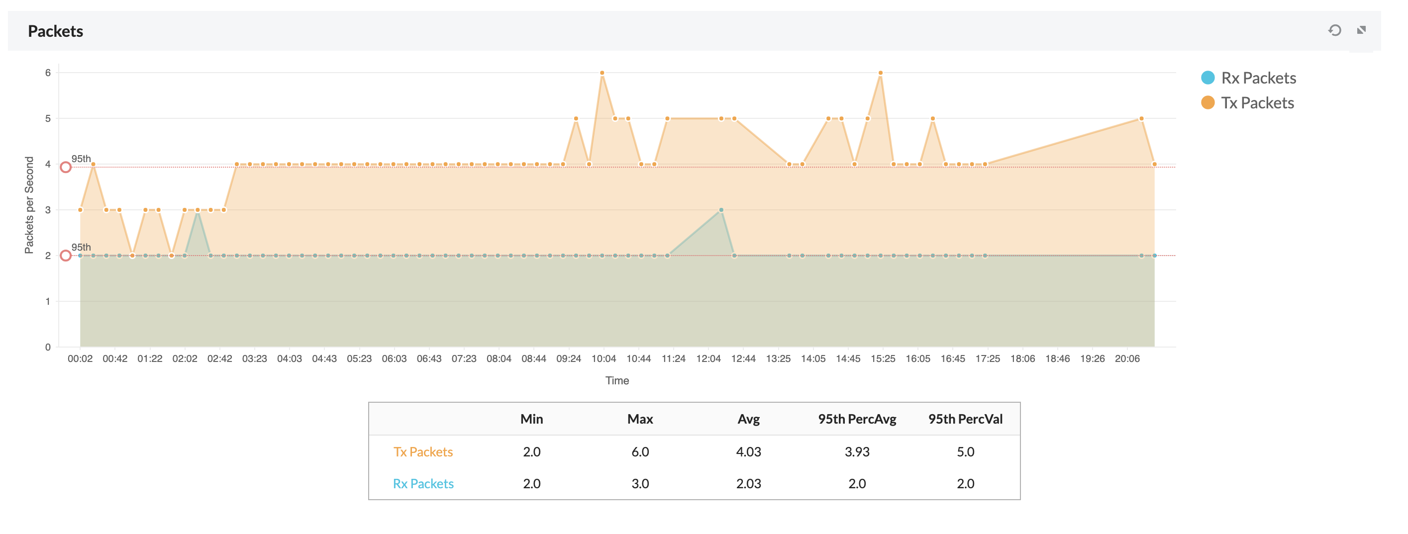 Interface Monitoring in OpManager: Interface monitoring graphs and reports