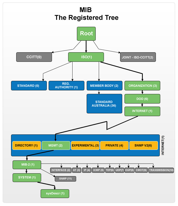 What is SNMP?: SNMP Port in OpManager