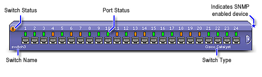 Network switch port monitoring in OpManager: Layout