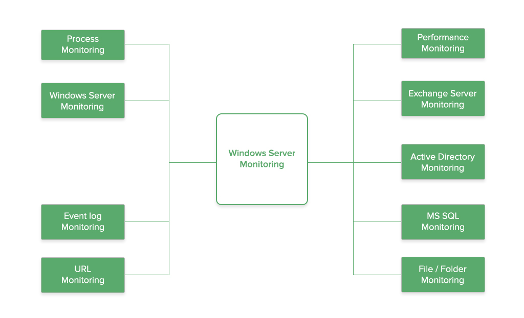 Windows OS monitoring - ManageEngine OpManager