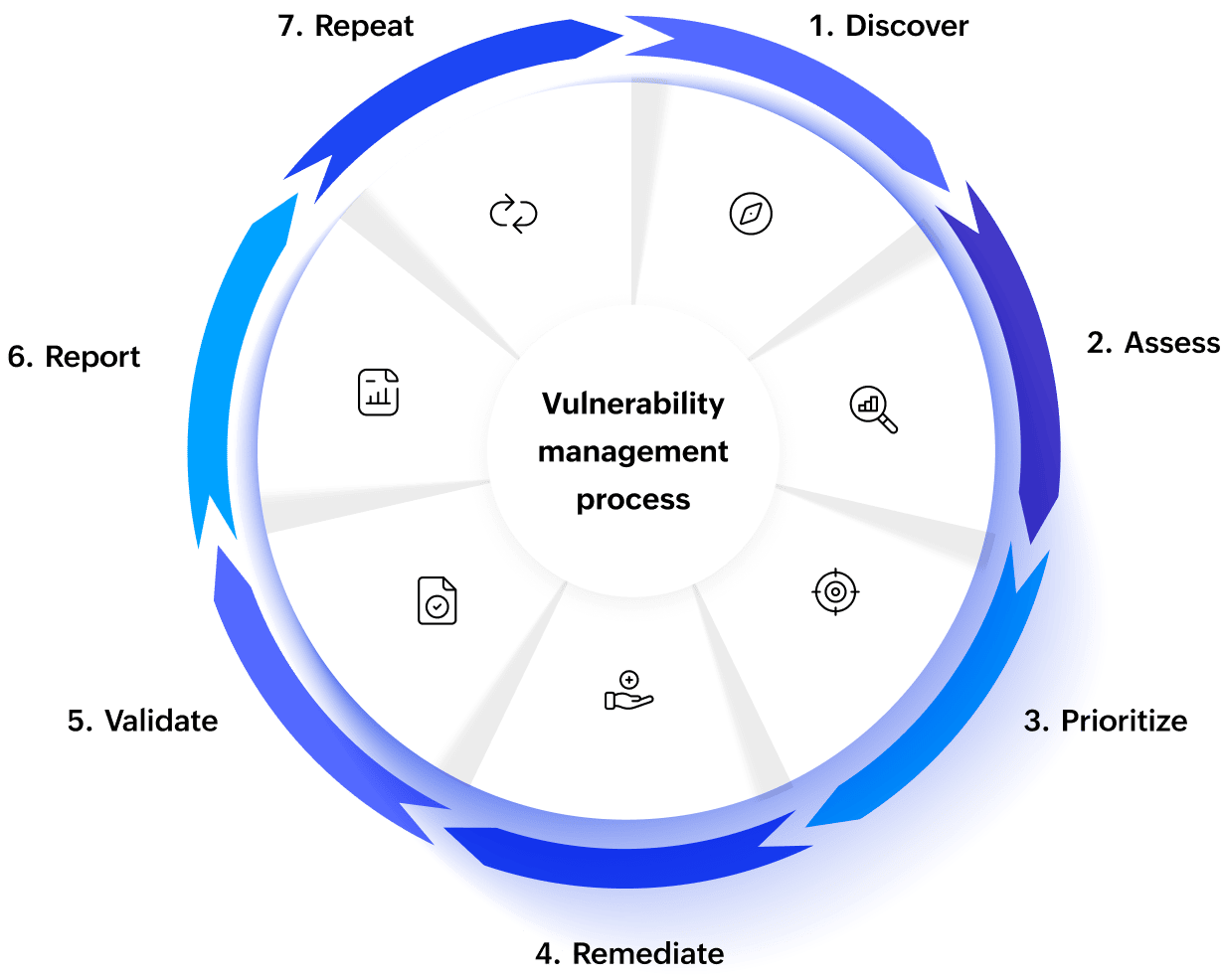 vulnerability-overview-process
