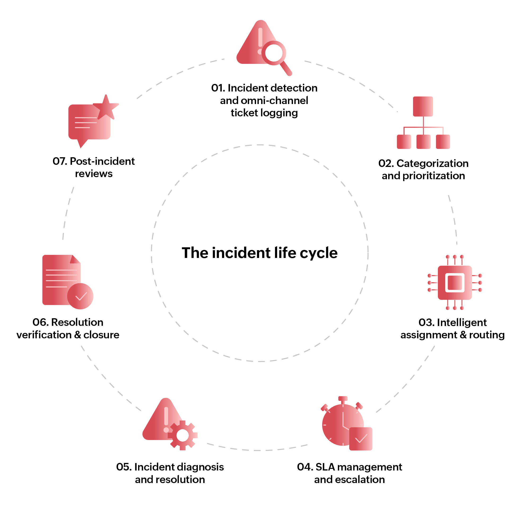 ITIL incident management lifecycle showing detection, categorization, assignment, SLA controls, diagnosis, resolution, and post-incident review.