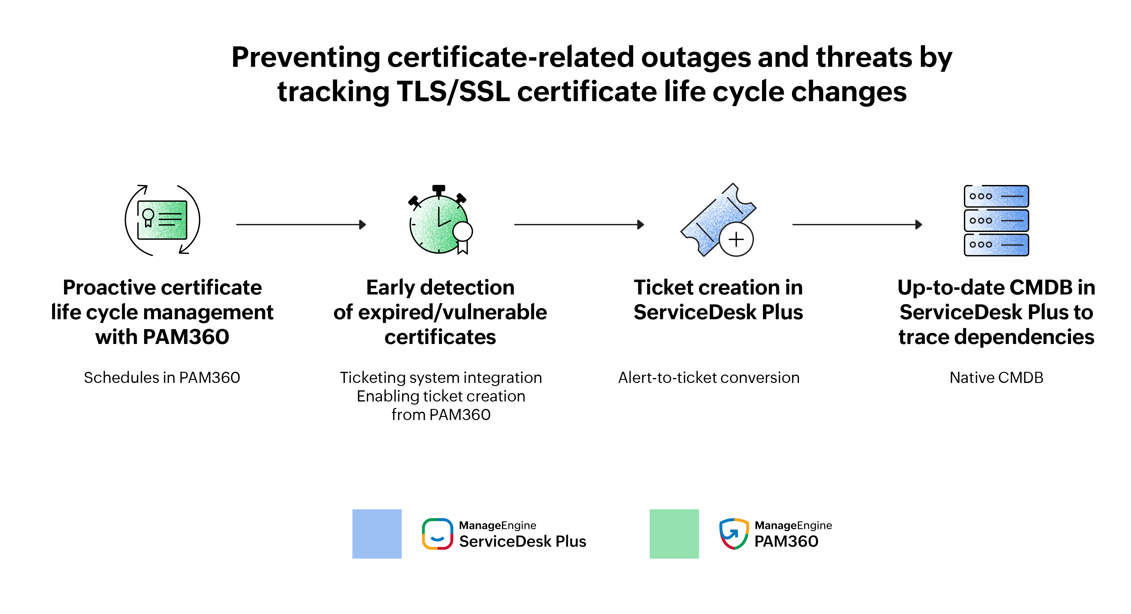TLS/SSL certificate lifecycle management