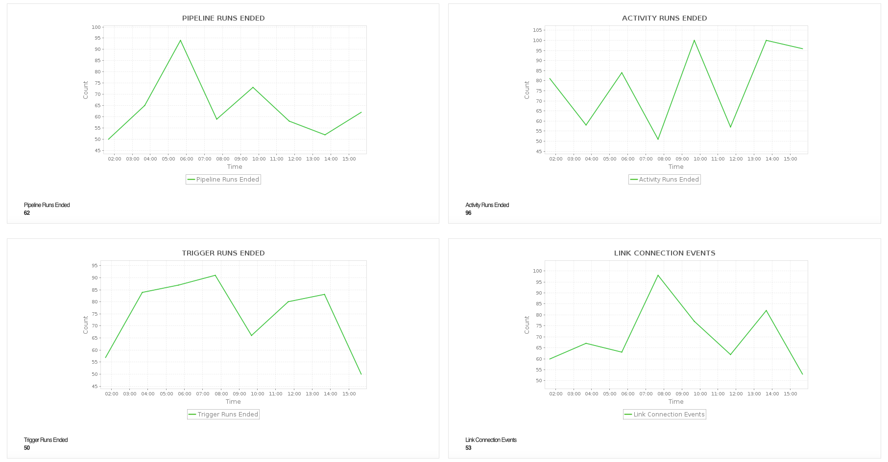 Azure Synapse Analytics Monitoring Dashboard - ManageEngine Applications Manager