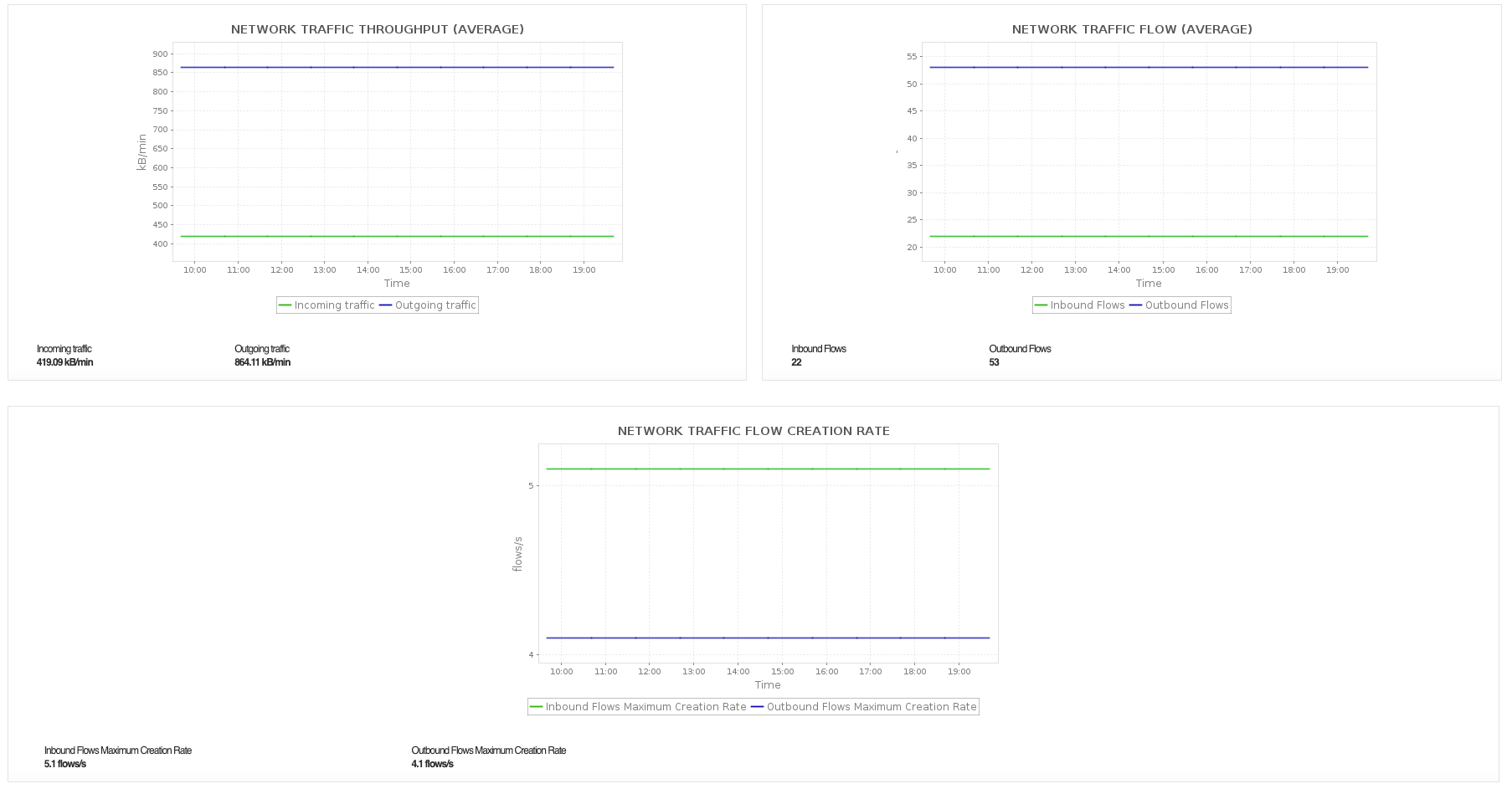 Azure Monitoring System - ManageEngine Applications Manager