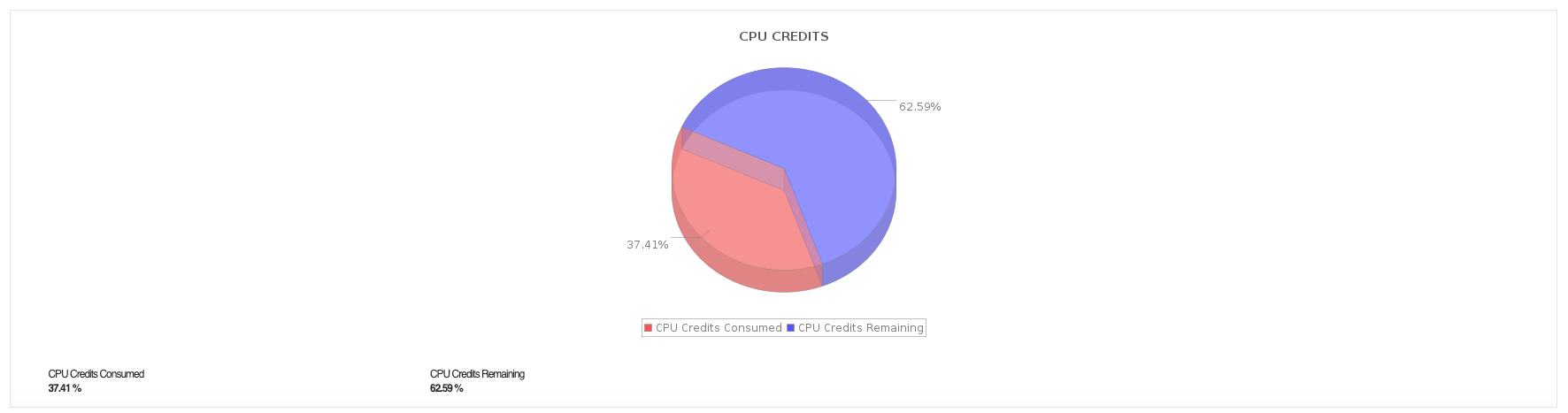CPU credits of Azure VM Scale Sets being monitored with metrics