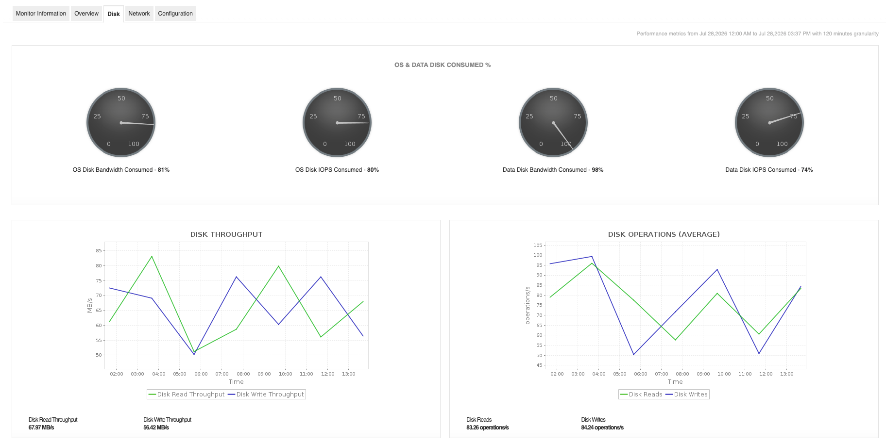 Azure VMSS monitor with the disk resource consumption metrics