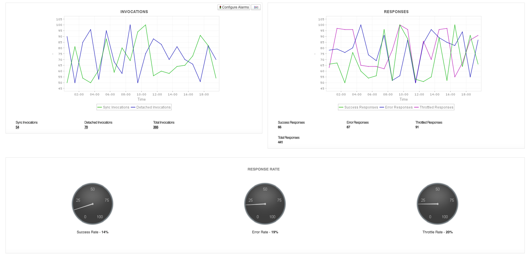 Oracle Cloud Function Monitor - ManageEngine Applications Manager