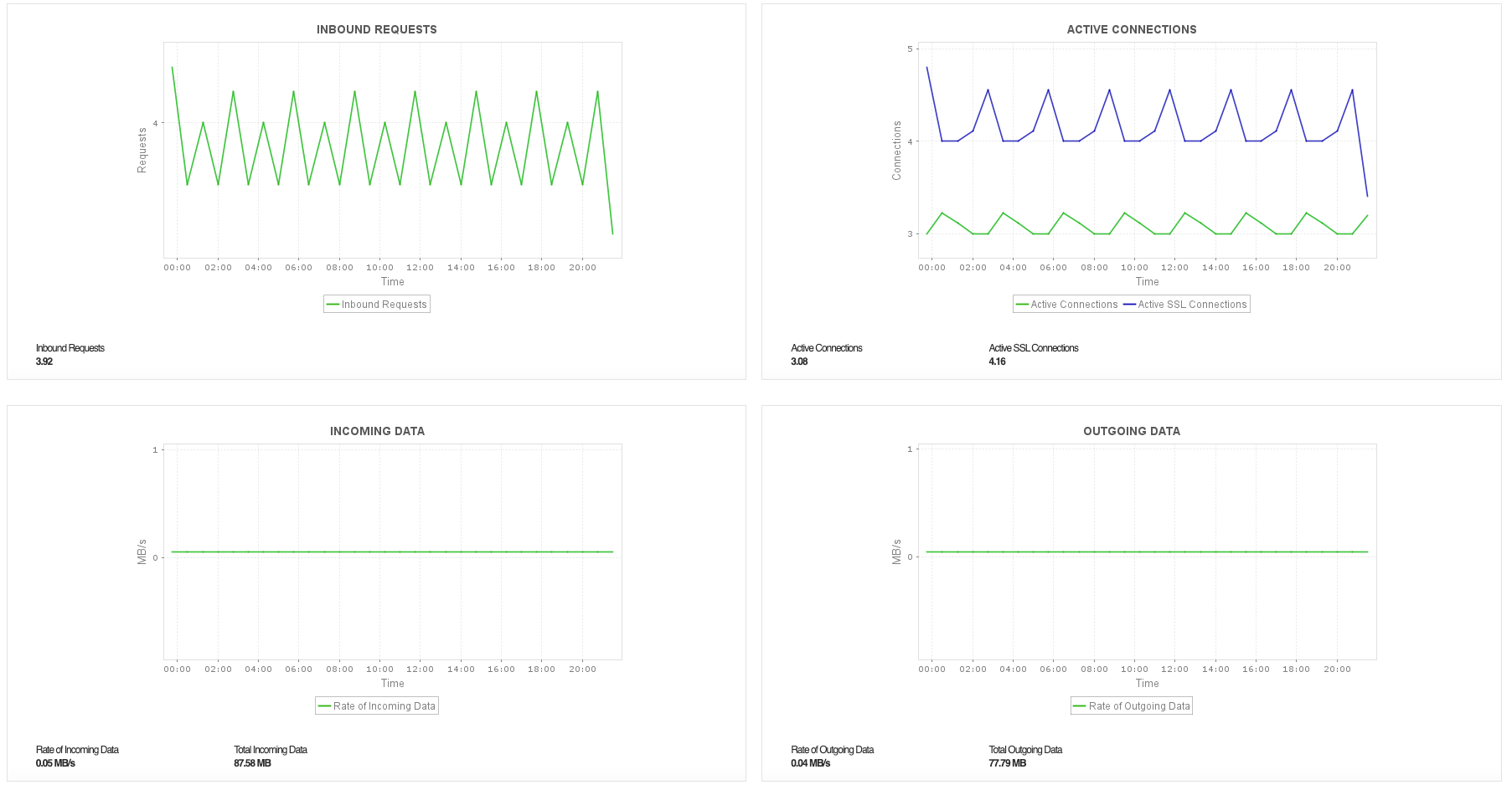 Oracle Cloud Load Balancer Monitor - ManageEngine Applications Manager
