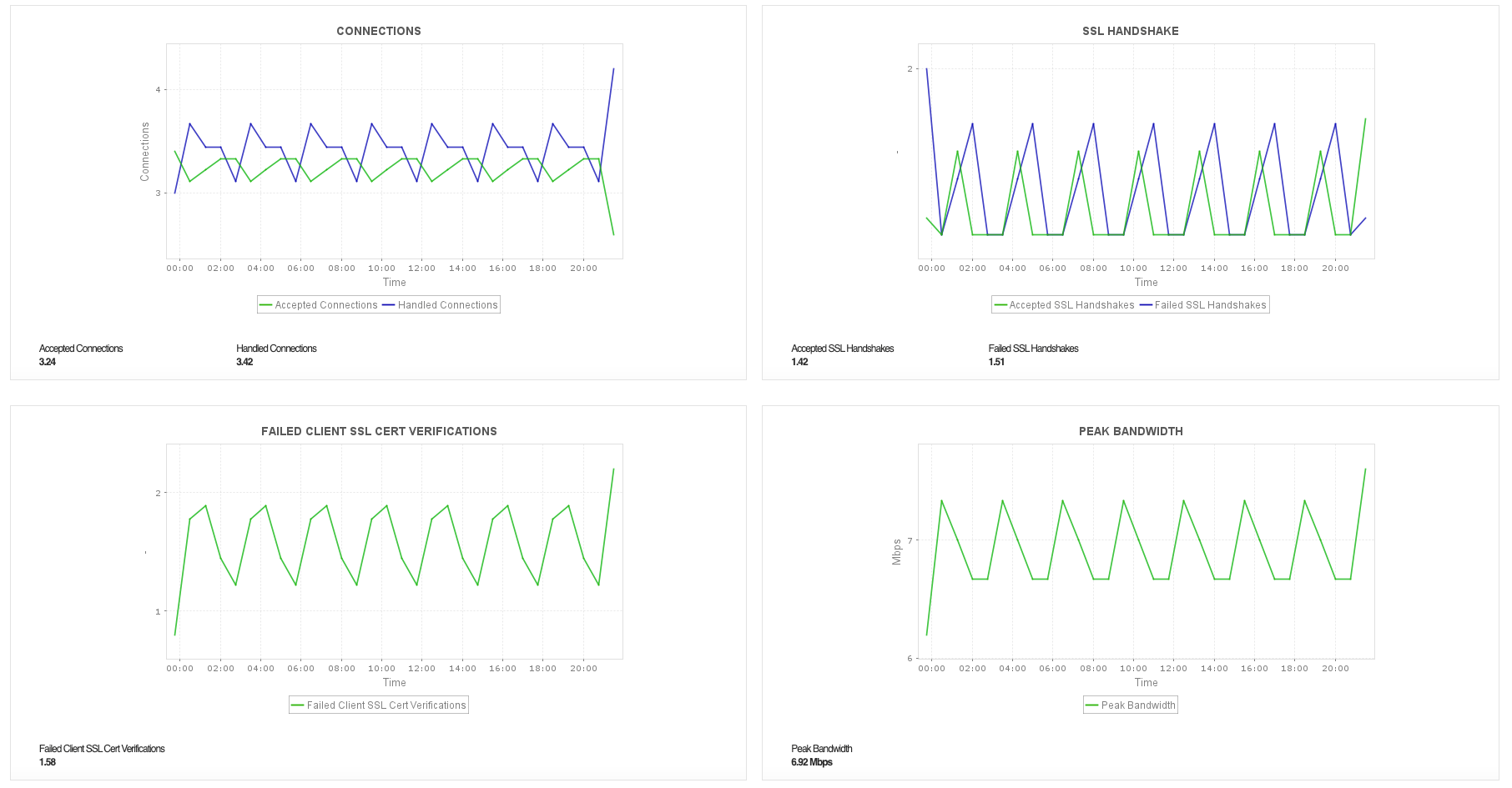 Oracle Cloud Load Balancer Monitor - ManageEngine Applications Manager