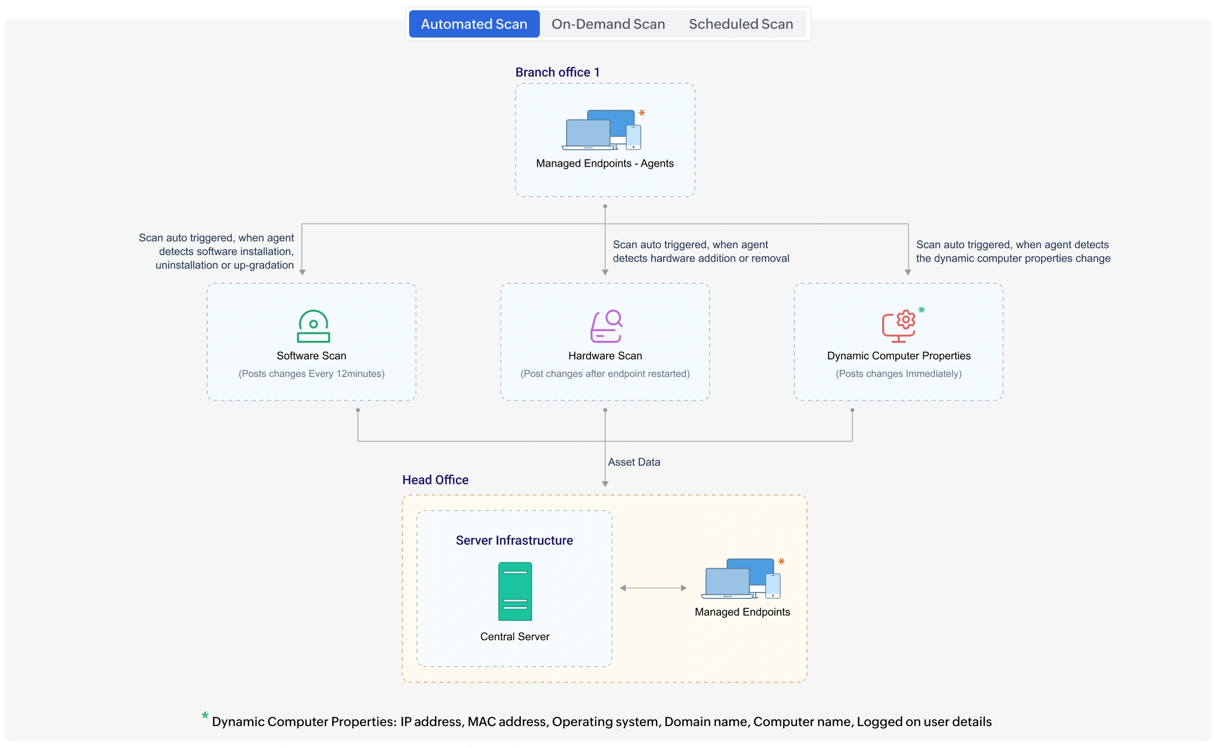Automated Scan Workflow diagram