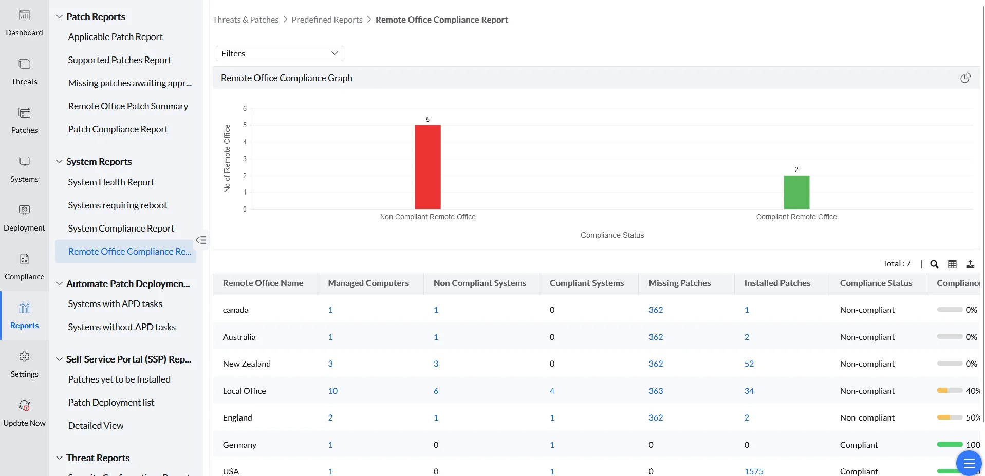 Remote Office Compliance Report Remote Office Compliance Report showing compliance status of systems across remote offices