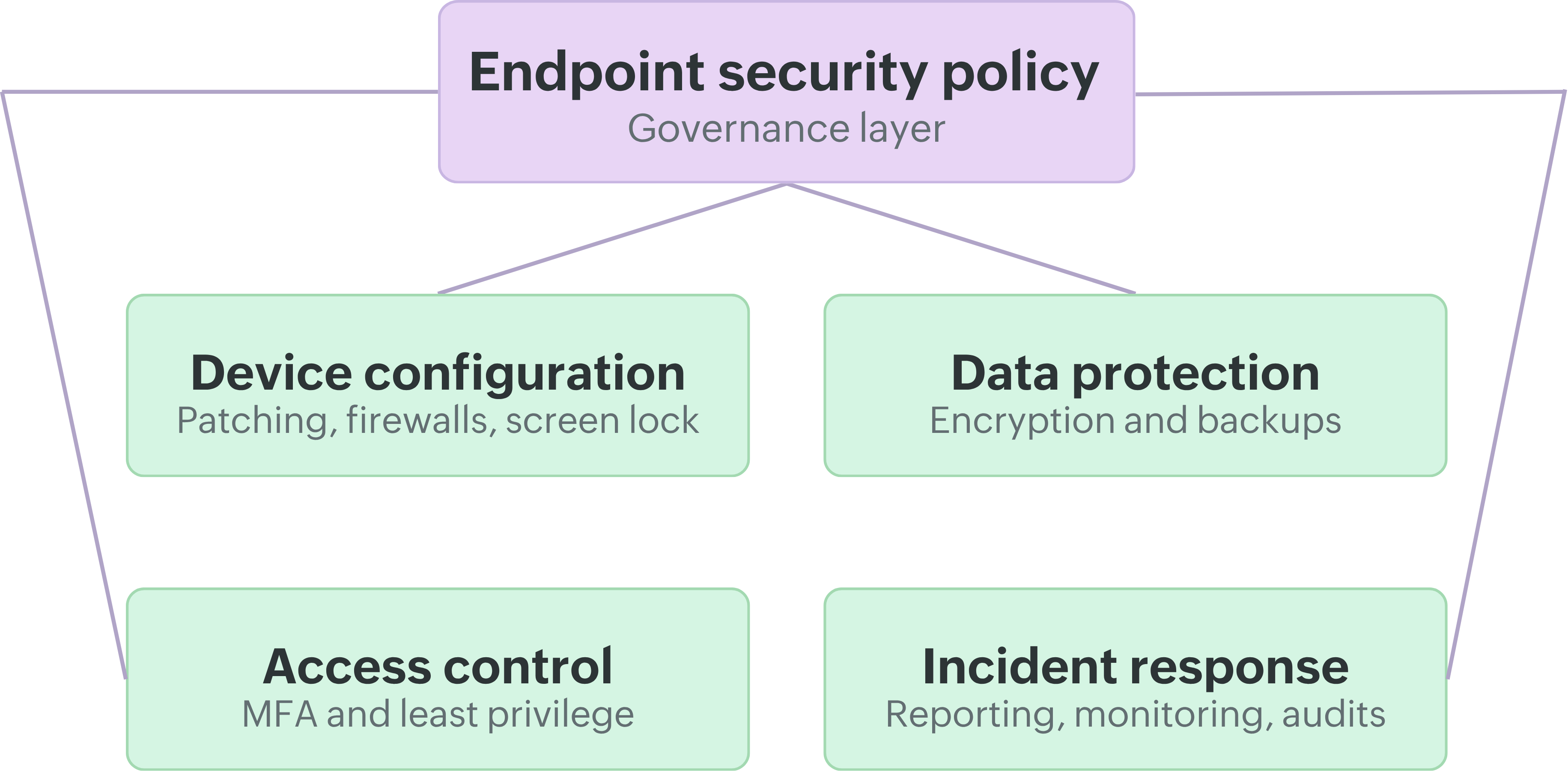 four core components
