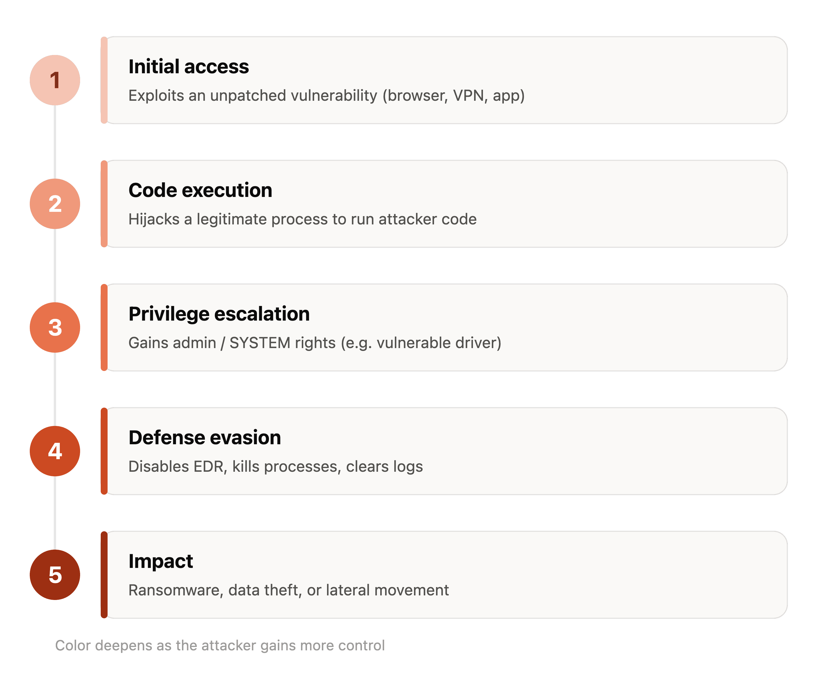 Five-stage endpoint exploit attack chain from initial access to impact