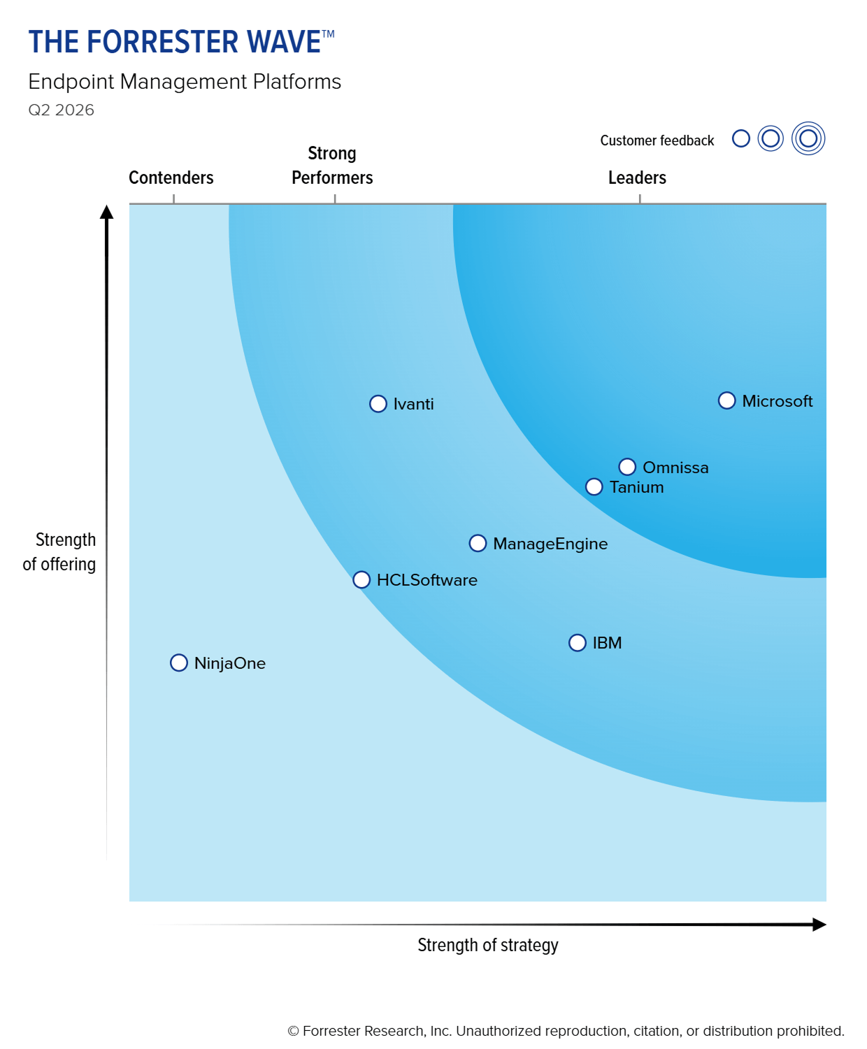 The Forrester Wave™: Endpoint Management Platforms, Q2 2026