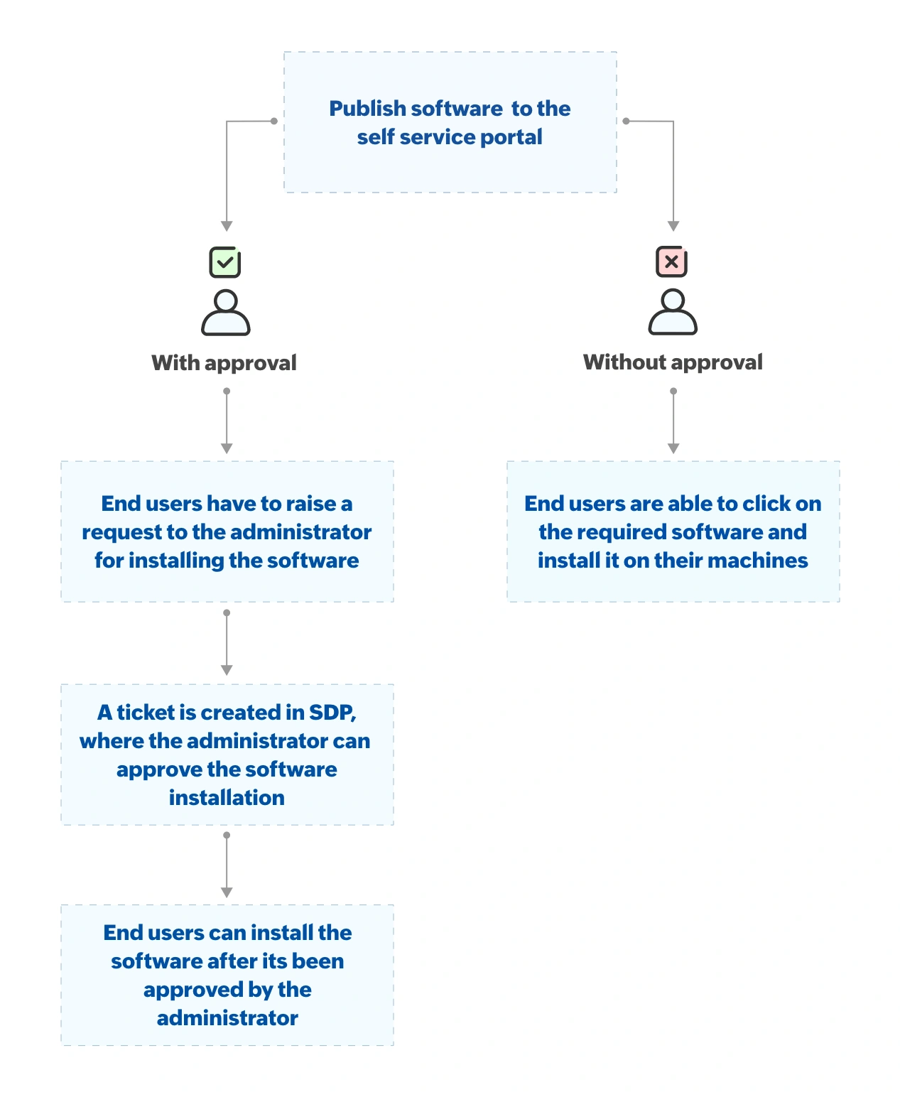 Self Service Portal request for approval work flow