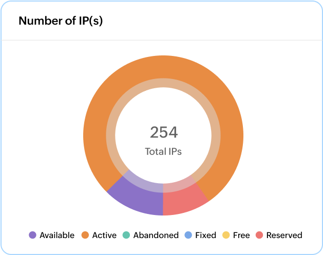 Dual-stack IP address inventory management
