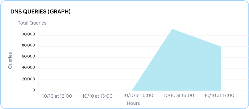 IP-MAC Identity mapping